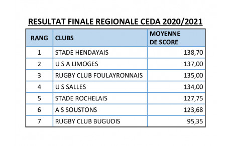 Ecole d'arbitrage: le Stade Hendayais, premier de la classe