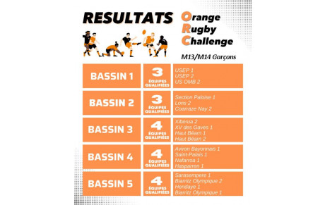 Les qualifiés pour la finale de l'Orange Rugby Challenge 